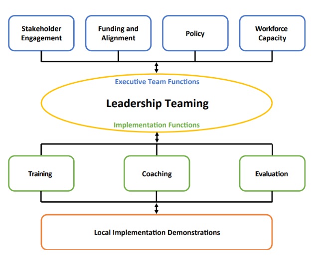 Leadership Structure